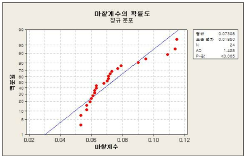 마찰계수 측정 데이터의 정규성 검증 그래프