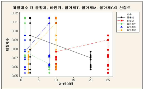 마찰계수 데이터 산점도 분석결과 그래프