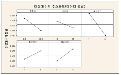 마찰계수 데이터 주효과도 분석결과 그래프