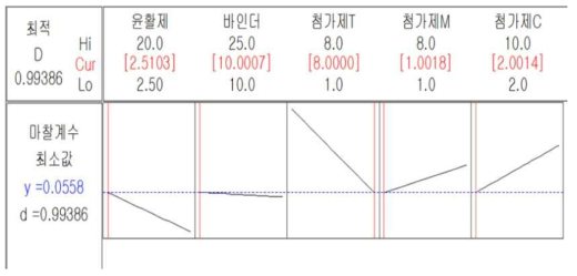 마찰계수 영향인자 최적화도 그래프