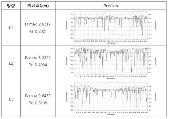 인발길이(L)방향 표면조도 측정 profile