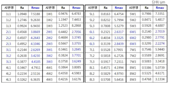 윤활제 샘플적용 이형인발제품의 표면조도측정 결과표