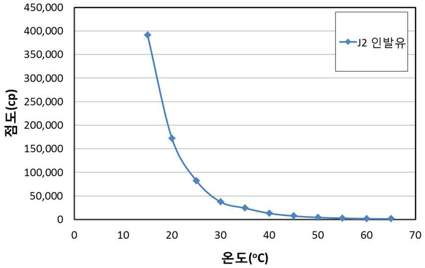 STS 파이프 인발용 인발유의 온도 변화에 따른 점도변화 그래프