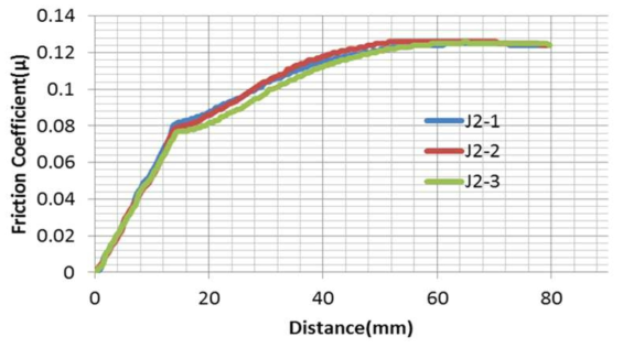 상용 인발유(J2) 마찰계수 측정 그래프