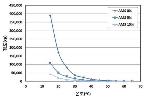 실란첨가 농도 5~10 인발유의 온도에 따른 점도변화 그래프