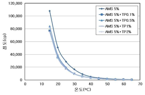 실란첨가 농도 5% 인발유중 PTFE 입자 첨가농도에 따른 온도-점도변화 그래프