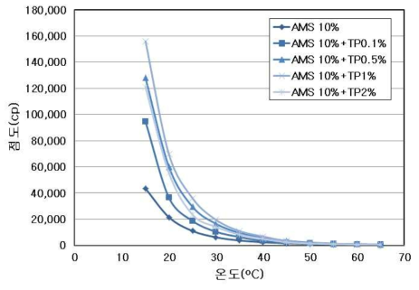 실란첨가 농도 10% 인발유중 PTFE 입자 첨가농도에 따른 온도-점도변화 그래프