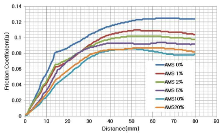 실란첨가 농도 5~20% 인발유의 마찰계수 측정 그래프