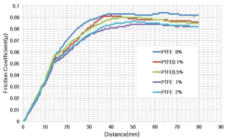 실란첨가 농도 5% 인발유중 PTFE 첨가농도에 따른 마찰계수 측정 그래프