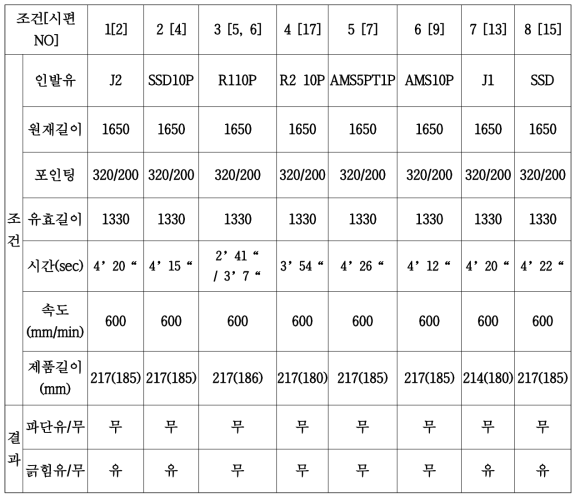 1차 현장인발 실험 조건 및 현장제품상태 판단결과