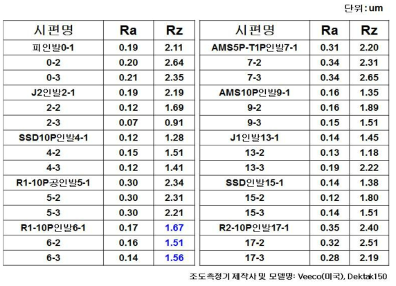 인발제품 표면조도 Ra, Rz 측정결과