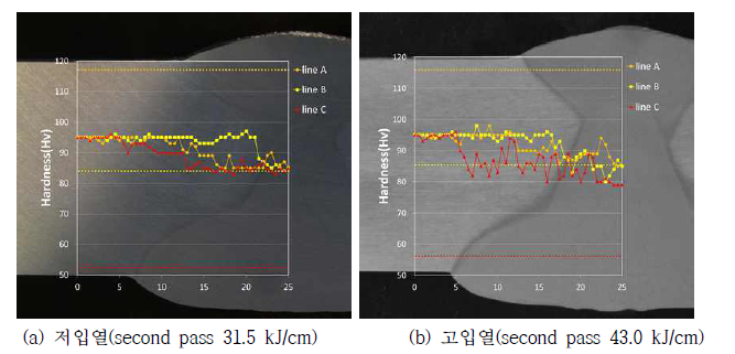 AlMg_K10 와이어를 이용한 양면 용접 시 용접부 경도결과