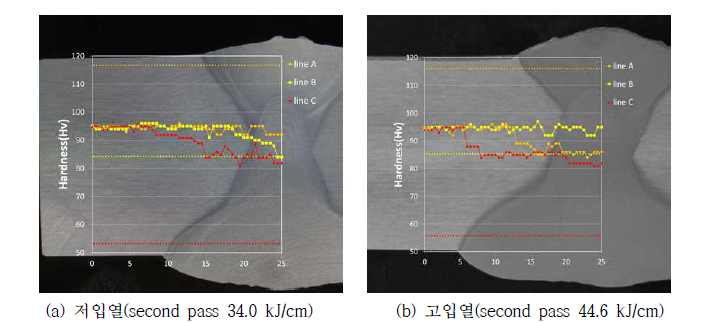 AlMg_K11 와이어를 이용한 양면 용접 시 용접부 경도결과