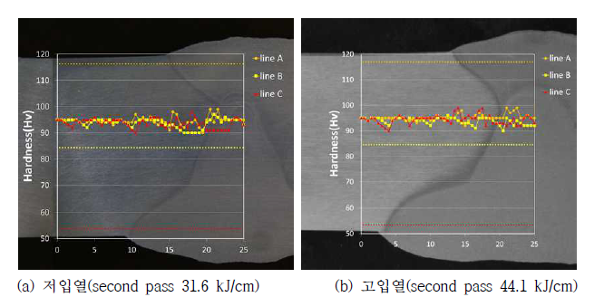 AlMg_K12 와이어를 이용한 양면 용접 시 용접부 경도결과