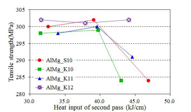 와이어별 second pass 의 입열량에 따른 용접부 인장강도 결과