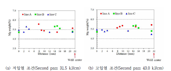 AlMg_K10 와이어로 양면용접 시 입열량에 따른 성분분석