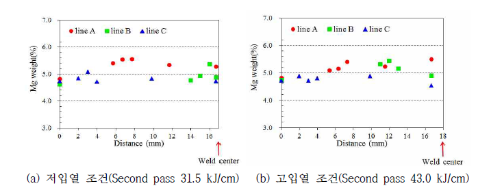 AlMg_K11 와이어로 양면용접 시 입열량에 따른 성분분석