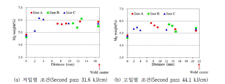 AlMg_K12 와이어로 양면용접 시 입열량에 따른 성분분석