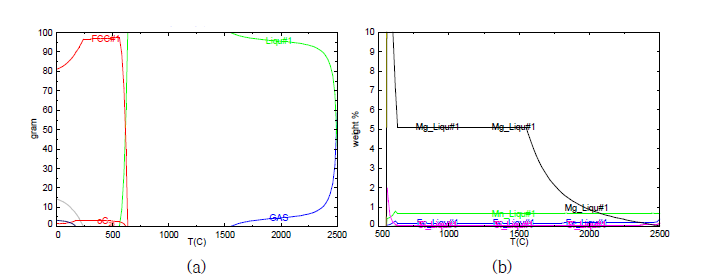 AlMg_S10조성을 이용한 상평형 계산 결과(Gas 상 고려)