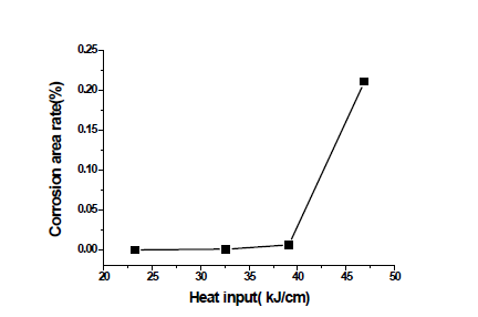입열량(용접조건)에 따른 부식 면적률 그래프