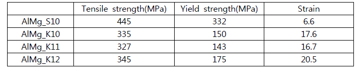 선진사 상용 및 개발 합금 알루미늄 용접와이어 인장시험 결과