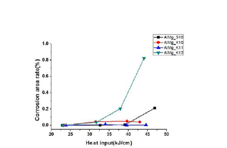 와이어별 입열량(용접조건)에 따른 부식 면적률