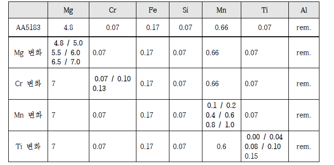 첨가 원소 별 특성 변화 검토를 위한 합금 설계 방안