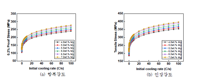 Mg 함량 및 냉각속도 변화에 따른 강도 변화 예측
