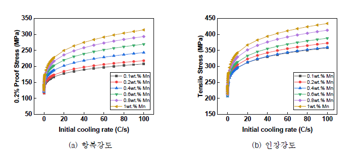 Mn 함량 및 냉각속도 변화에 따른 강도 변화 예측