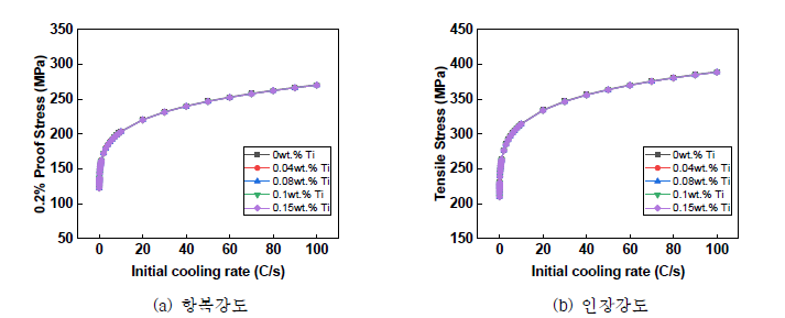 Ti 함량 및 냉각속도 변화에 따른 강도 변화 예측