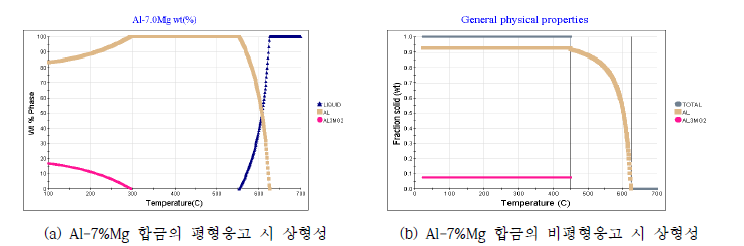 Al-7%Mg 합금의 평형·비평형응고시 상형성 예측 결과