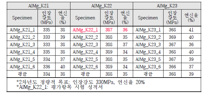 압출재 기계적 특성평가 결과 (KOLAS)