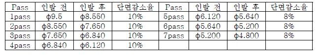 설계pass schedule 및 각 pass 별 단면 감소율