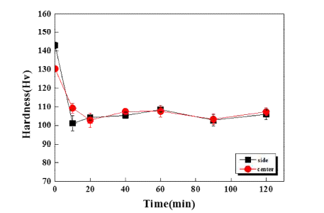 풀림 열처리 시간 변화에 따른 경도 변화