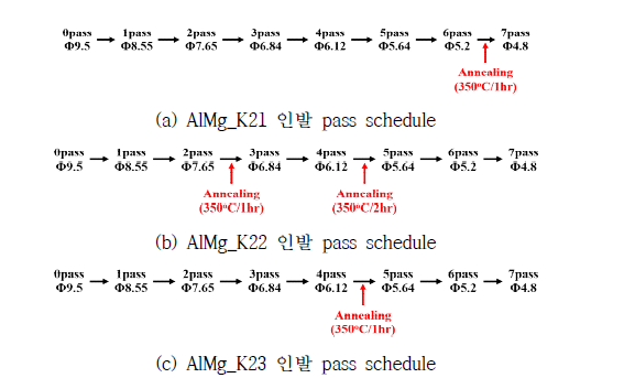 설계 합금별 pass schedule