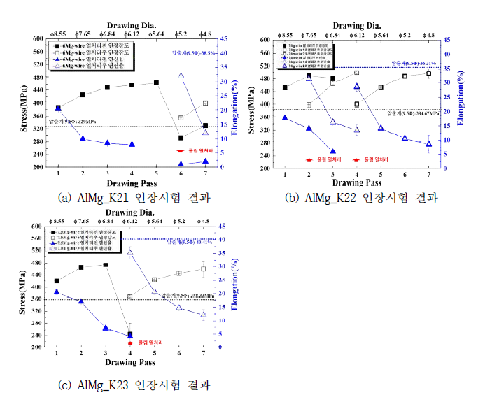 설계합금별 인장특성 변화
