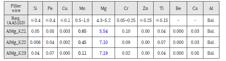 개발합금 대직경 알루미늄 와이어의 화학성분 (wt.%)