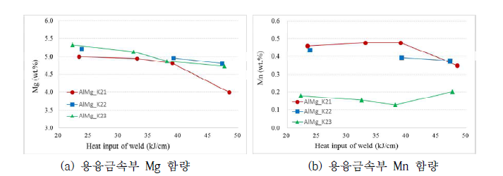 용접입열에 따른 융융금속부 Mg와 Mn 함량