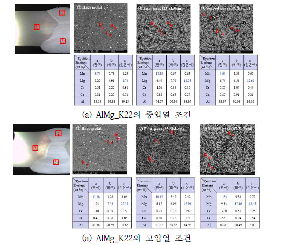 AlMg-K22 용접와이어에 대한 용접입열에 따른 용접부 조직 분석