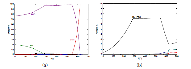 AlMg_K22 조성을 이용한 평형상태의 상평형 계산결과