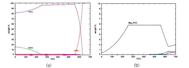 AlMg_K22와이어 사용시 모재 희석률이 50%인 경우 평형상태의 상평형 계산 결과