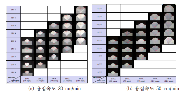 용접 전류에 따른 용접부 용입특성