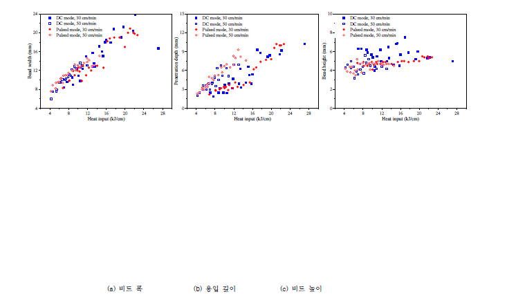 용접 입열에 따른 비드 폭, 용입 깊이, 비드 높이