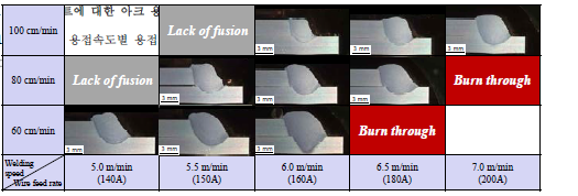 용접 속도, 용접전류에 따른 용접부 단면 사진