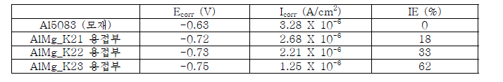 Al5083 모재 및 2차년도 개발와이어 적용 용접부 동전위분극시험 결과