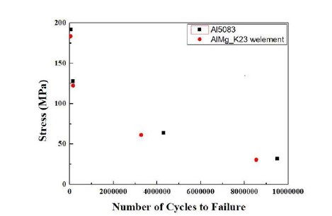 Al5083 모재 피로시험 결과 및 개발와이어 용접부 피로시험결과