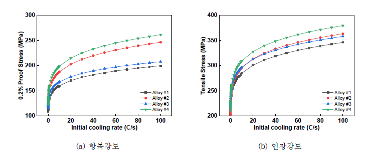 3차년 설계 합금의 냉각속도 변화에 따른 강도 변화 예측