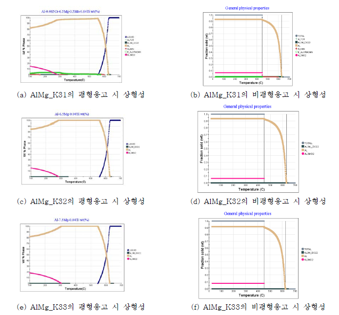 3차년도 설계 합금의 평형·비평형응고시 상형성 예측 결과