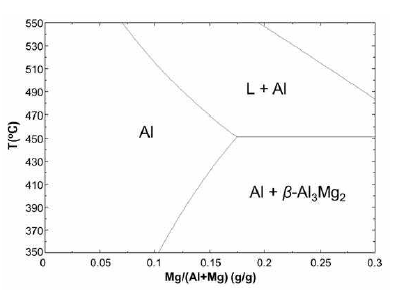 Al-Mg 2원계 평형상태도