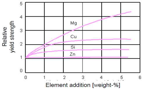 Al합금에 첨가되는 원소와 첨가량에 따른 기계적 특성